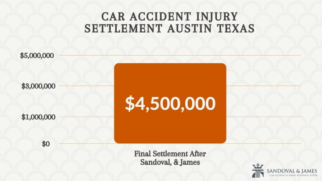 Example settlement for car accident in Texas