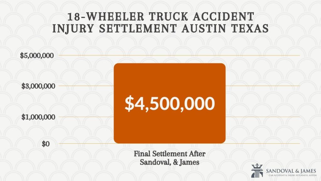 Sandoval-James-Graph-18-camión-Accidente-lesión-Acuerdo-Austin-Texas
cuánto le pagarán si le atropella un camión de 18 ruedas
demandas por accidentes de camión
indemnización media por accidente de vehículo industrial
importes reales de los siniestros de camiones
18 ruedas accidente asentamientos en texas