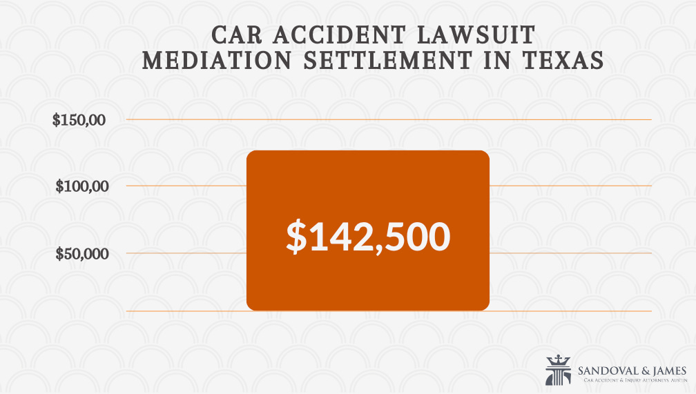 Acuerdo de 142.500 $ por accidente de coche en Texas
