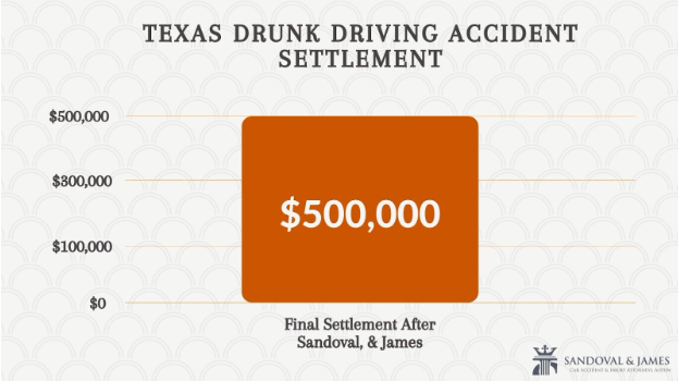 500.000 $ - Acuerdo por accidente con conductor ebrio en TX
Accidente de tráfico con conductor ebrio de frente