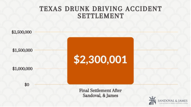 2.300.001 $ - Acuerdo de accidente por conducir ebrio en Texas
No ceder el paso - Accidente de coche por conducir ebrio en TX